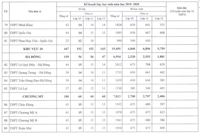 cong bo chi tieu tuyen sinh vao lop 10 cac truong thpt nam hoc 2019 2020