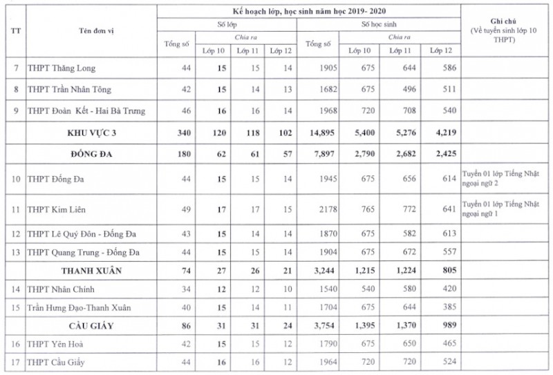 cong bo chi tieu tuyen sinh vao lop 10 cac truong thpt nam hoc 2019 2020