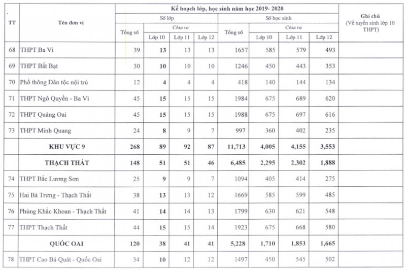 cong bo chi tieu tuyen sinh vao lop 10 cac truong thpt nam hoc 2019 2020