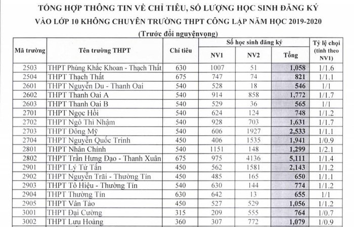 Tỷ lệ chọi vào lớp 10 trường THPT công lập tại Hà Nội