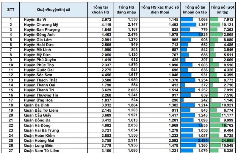 Hà Nội: Đã rà soát, chỉnh sửa bộ đề ôn tập môn Lịch sử trực tuyến