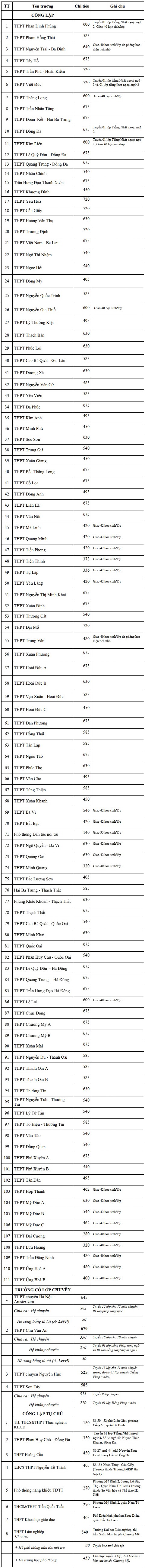 ha noi cong bo chi tieu tuyen sinh vao lop 10 nam hoc 2020 2021