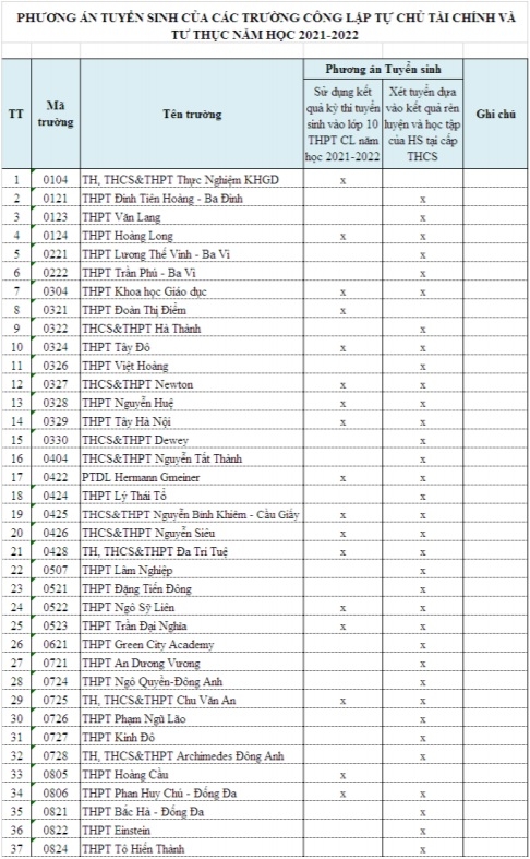 Hà Nội: Phương án tuyển sinh vào lớp 10 các trường công lập tự chủ tài chính, tư thục năm học 2021 - 2022