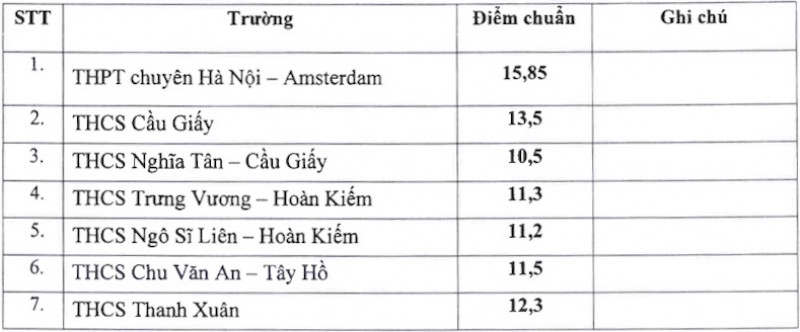 Hà Nội công bố điểm chuẩn vào lớp 6 chương trình thí điểm đào tạo song bằng