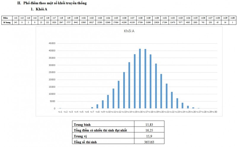 Điểm thi trung bình của các khối xét tuyển đại học hầu hết là 15