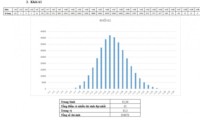 muc diem trung binh cua cac khoi xet tuyen dai hoc hau het la 15