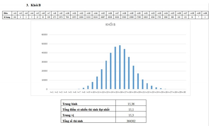 muc diem trung binh cua cac khoi xet tuyen dai hoc hau het la 15