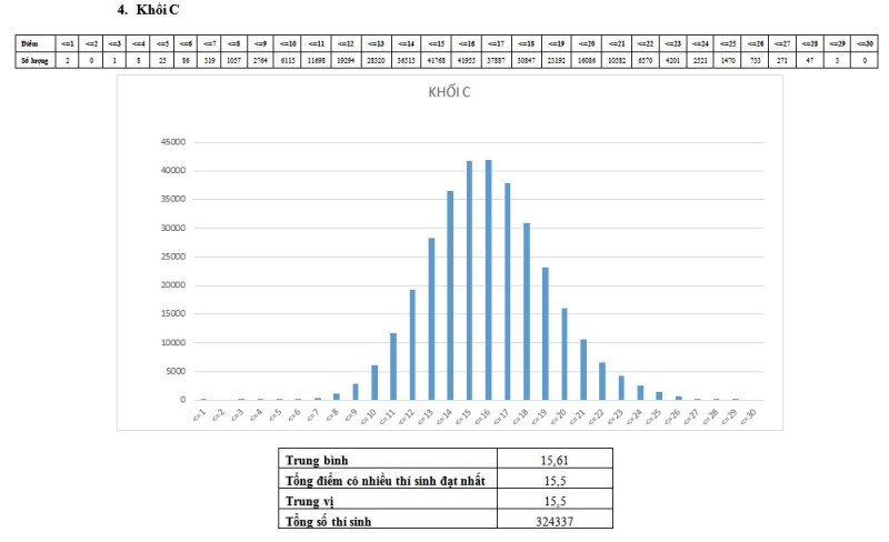 muc diem trung binh cua cac khoi xet tuyen dai hoc hau het la 15