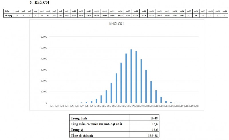 muc diem trung binh cua cac khoi xet tuyen dai hoc hau het la 15