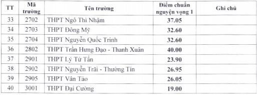 Hà Nội: Công bố điểm chuẩn trúng tuyển bổ sung vào lớp 10 công lập