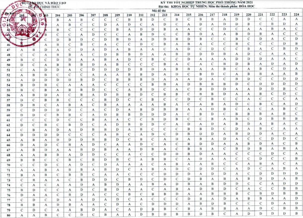Đáp án chính thức các môn thi trắc nghiệm kỳ thi tốt nghiệp Trung học phổ thông đợt 1