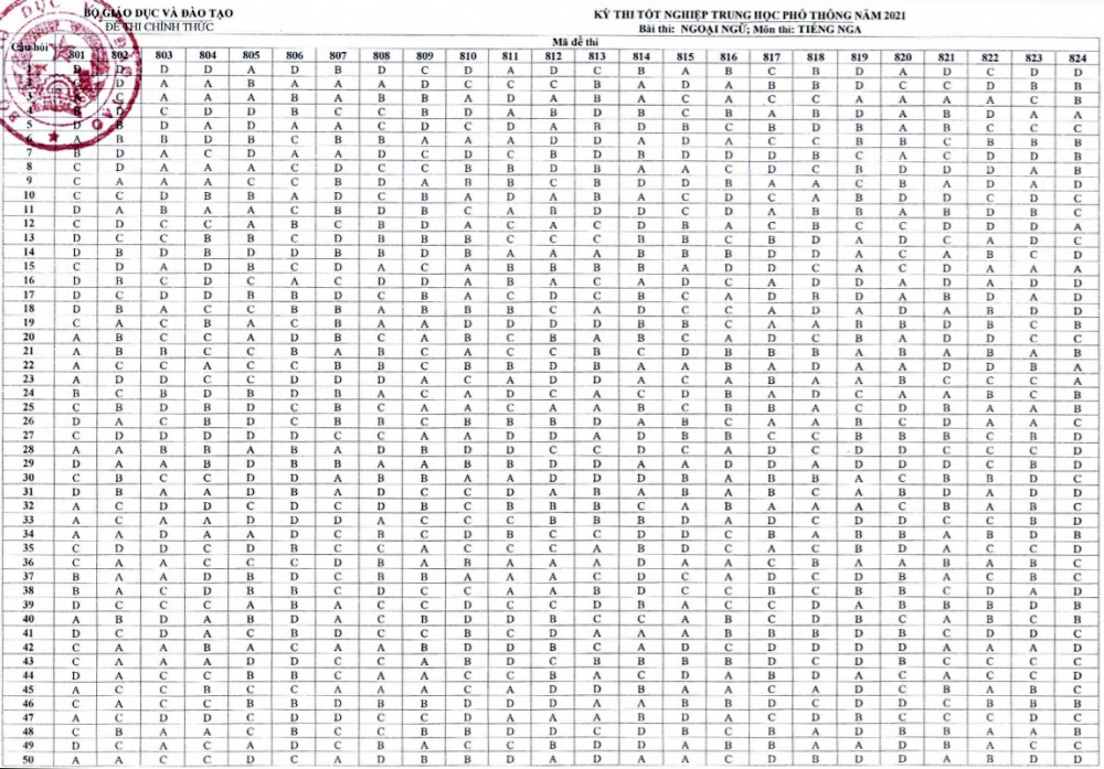 Đáp án chính thức các môn thi trắc nghiệm kỳ thi tốt nghiệp Trung học phổ thông đợt 1