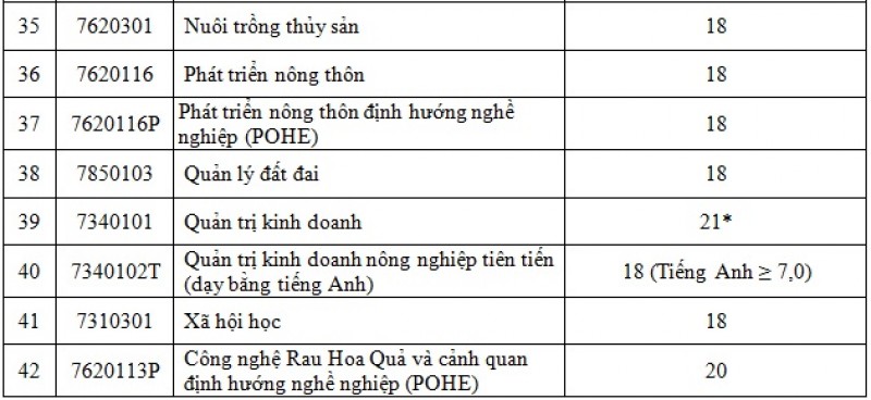 Học viện Nông nghiệp Việt Nam công bố điểm chuẩn năm 2018