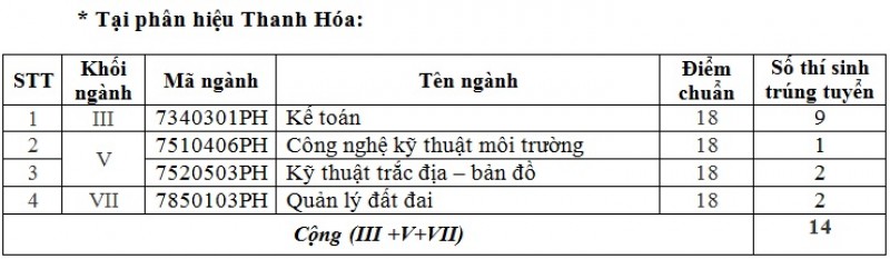 dai hoc tai nguyen va moi truong ha noi cong bo diem chuan nam 2018