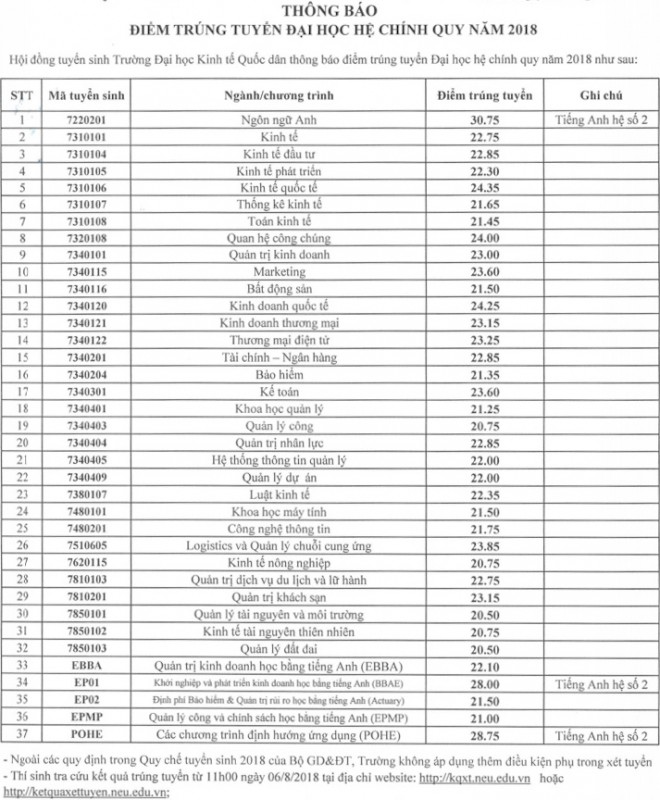 dai hoc kinh te quoc dan cong bo diem chuan nam 2018