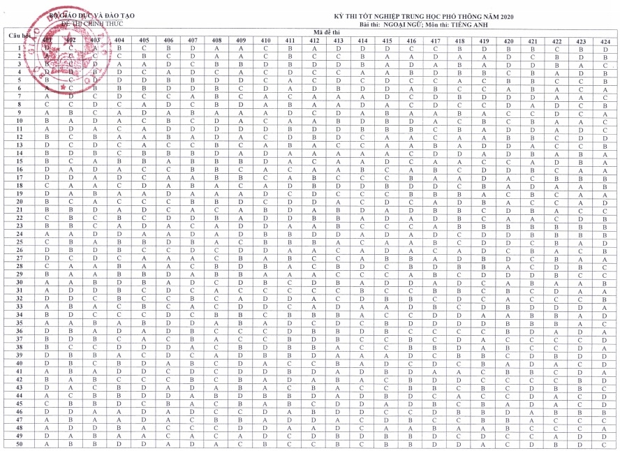 dap an chinh thuc cac mon thi trong ky thi tot nghiep trung hoc pho thong nam 2020