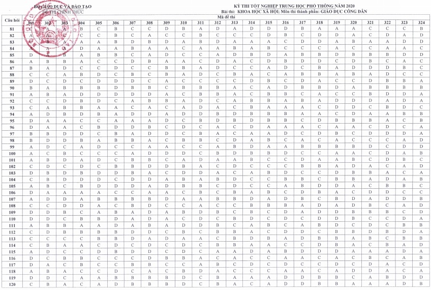 dap an chinh thuc cac mon thi trong ky thi tot nghiep trung hoc pho thong nam 2020