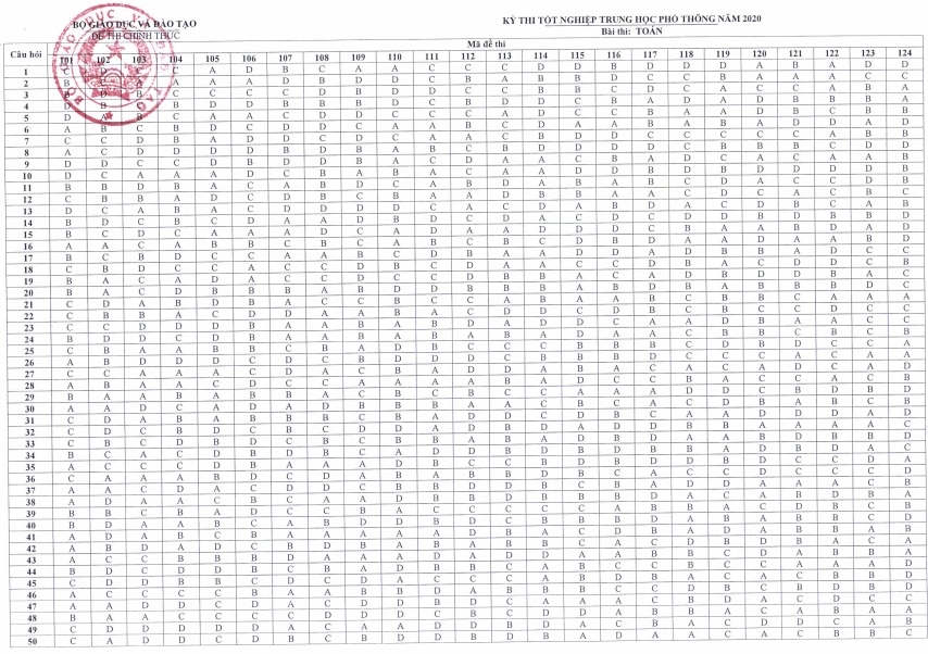 dap an chinh thuc cac mon thi trong ky thi tot nghiep trung hoc pho thong nam 2020