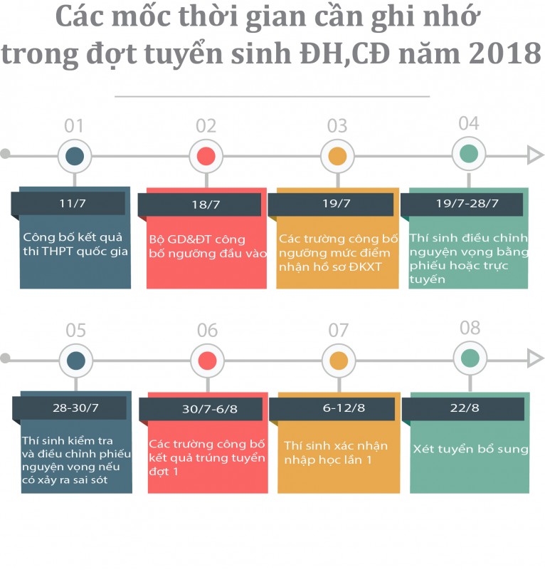 infographic cac moc thoi gian can ghi nho trong dot tuyen sinh dhcd nam 2018