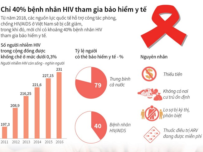 [Infographics] Chỉ 40% bệnh nhân HIV tham gia bảo hiểm y tế