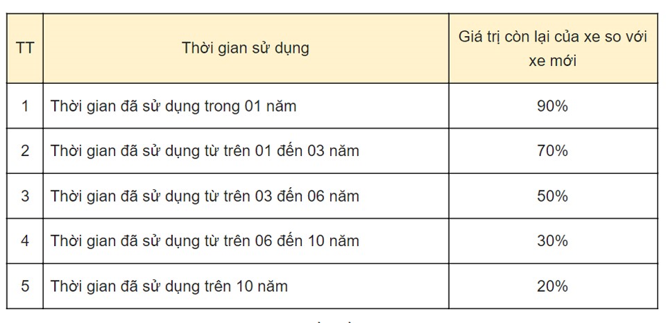 Cách tính lệ phí trước bạ với ôtô cũ năm 2021