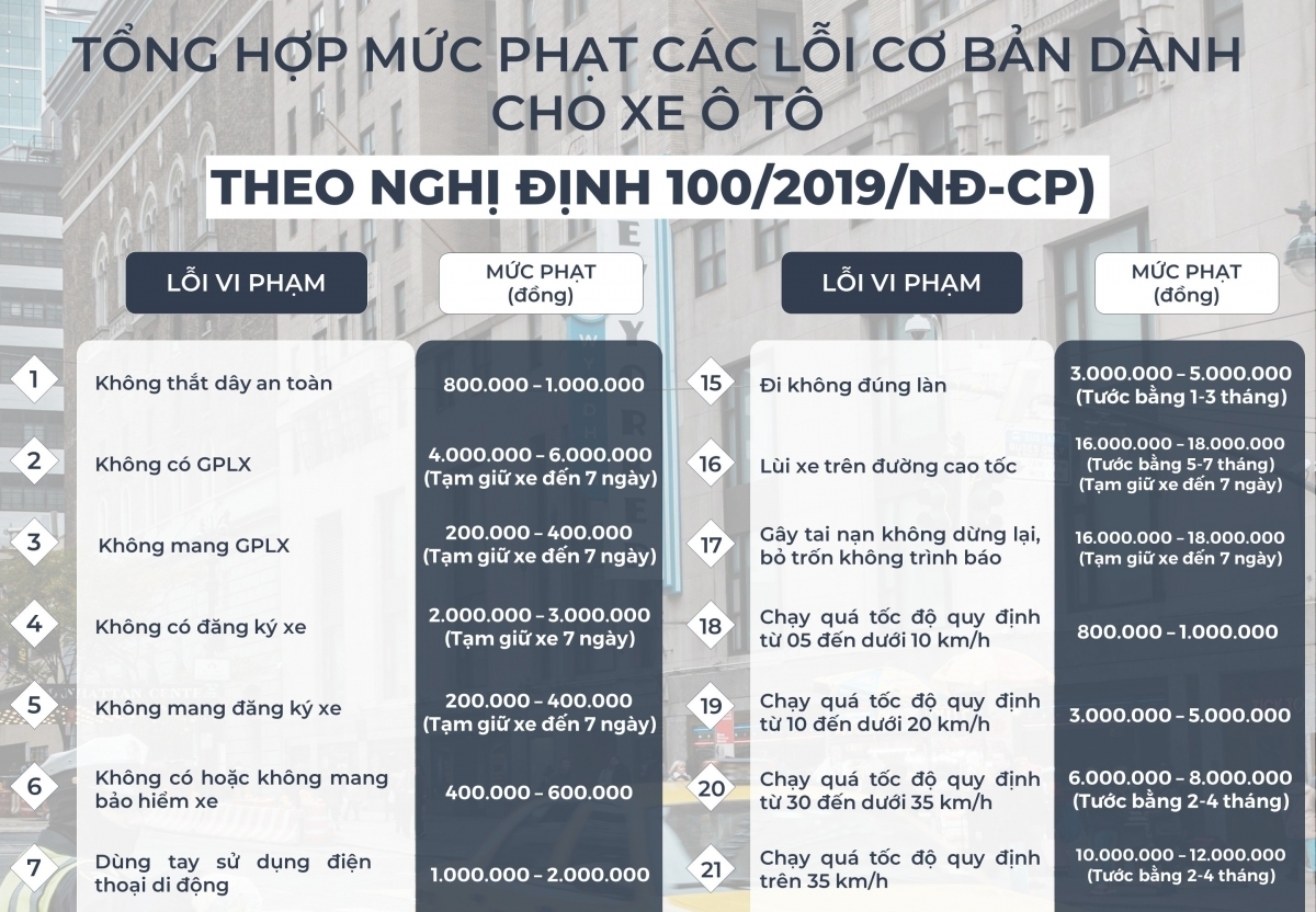 Các lỗi cơ bản mà người lái ô tô phải tránh để không bị phạt