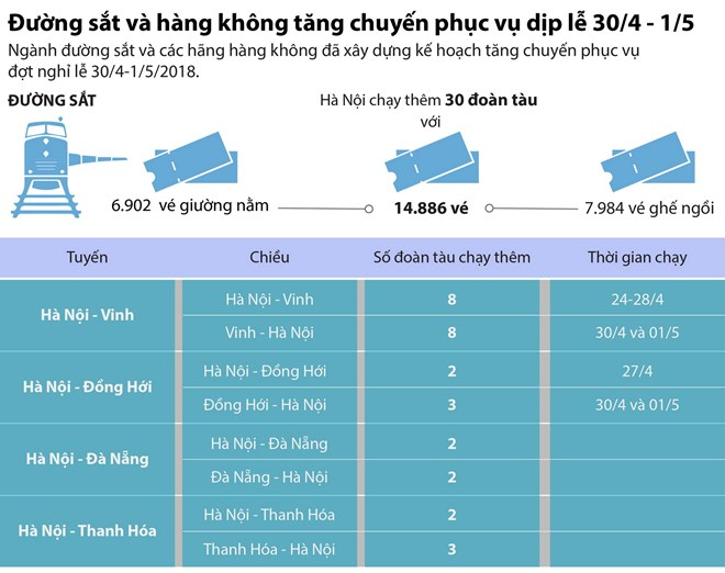 [Infographics] Đường sắt và hàng không tăng chuyến phục vụ dịp lễ 30/4