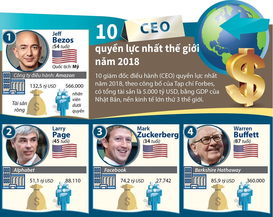 10 CEO quyền lực nhất thế giới năm 2018