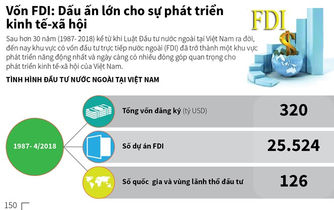 [Infographics] Vốn FDI - dấu ấn lớn cho sự phát triển kinh tế-xã hội