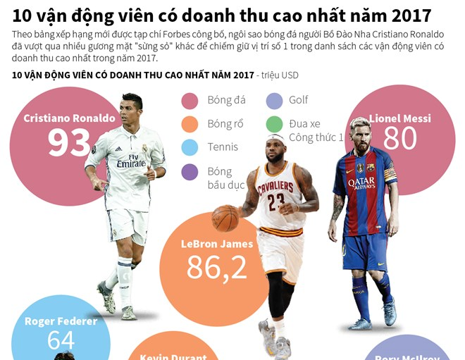 [Infographics] 10 vận động viên kiếm nhiều tiền nhất năm 2017