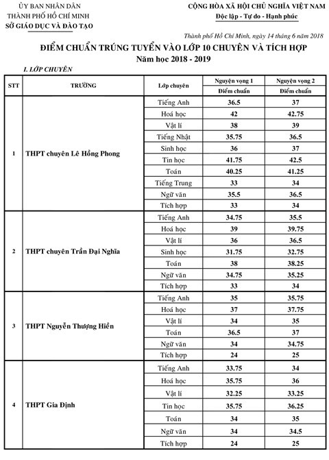 da nang va nhieu dia phuong cong bo diem thi diem chuan vao lop 10