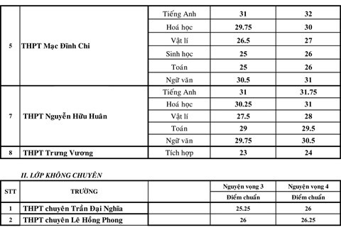 da nang va nhieu dia phuong cong bo diem thi diem chuan vao lop 10