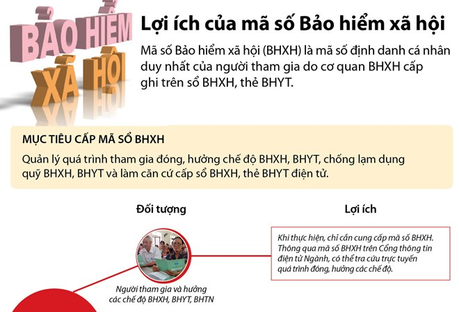 [Infographics] Những lợi ích của mã số Bảo hiểm xã hội