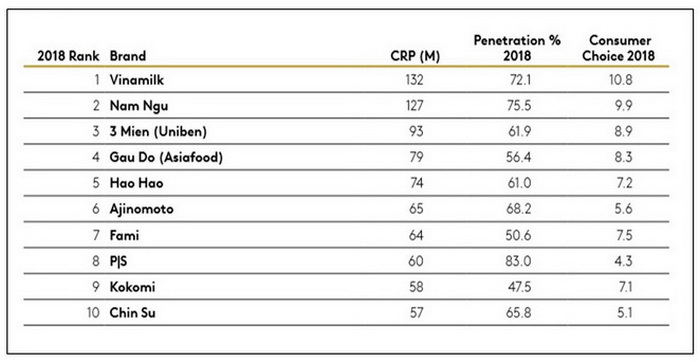 vinamilk tiep tuc la thuong hieu duoc chon mua nhieu nhat o ca thanh thi va nong thon