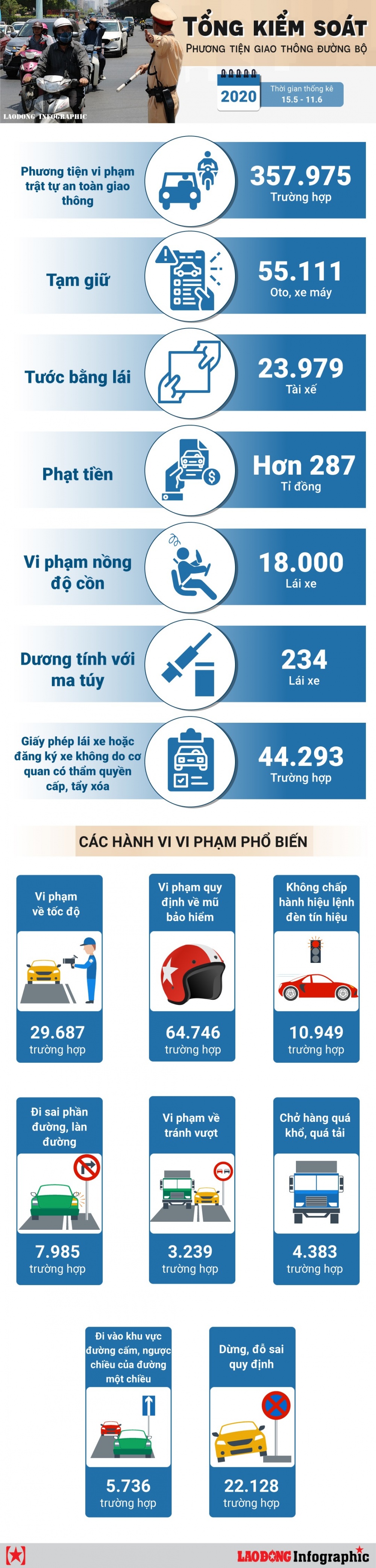 Những con số sau gần 1 tháng tổng kiểm soát phương tiện