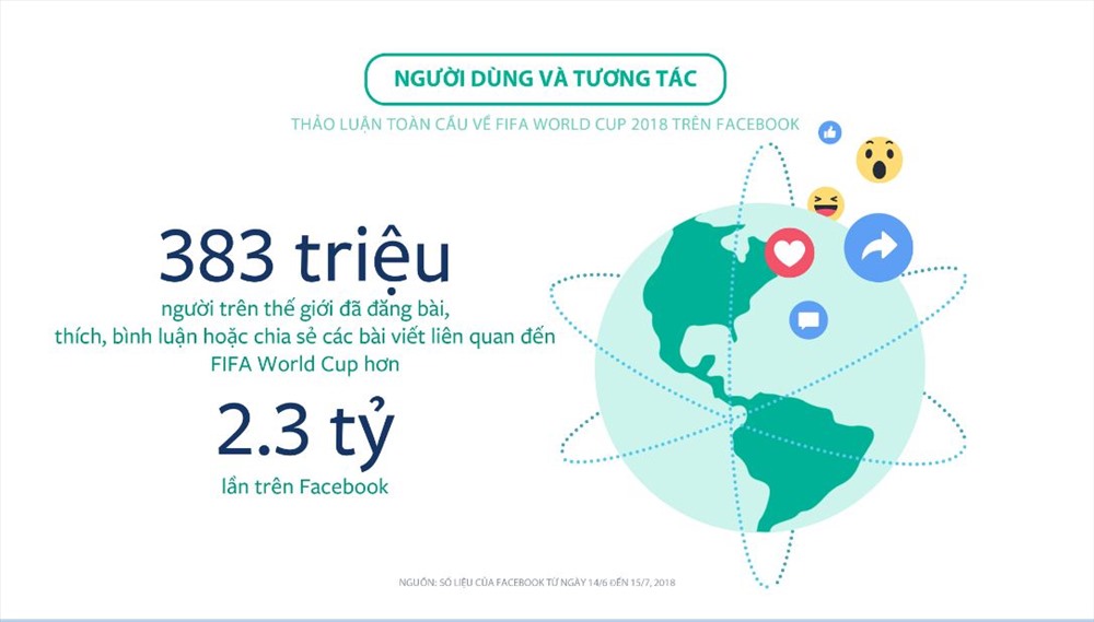 Cầu thủ nào được tìm kiếm nhiều nhất trên Facebook sau World Cup 2018?