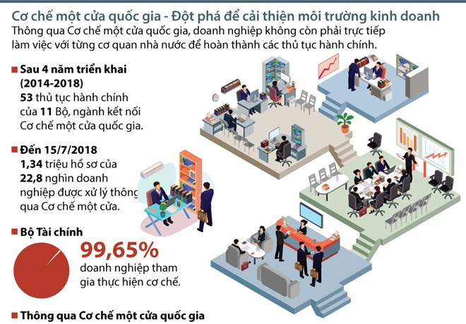 [Infographics] Giảm chi phí thông quan nhờ Cơ chế một cửa quốc gia