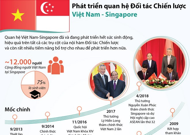 [Infographics] Quan hệ Đối tác chiến lược Việt Nam-Singapore