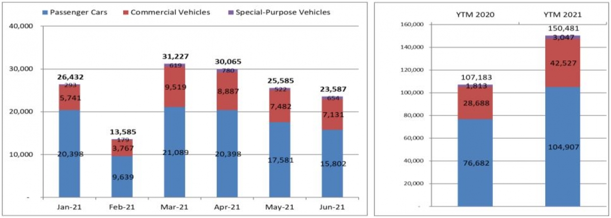 Thị trường ô tô nửa đầu năm 2021 hồi phục