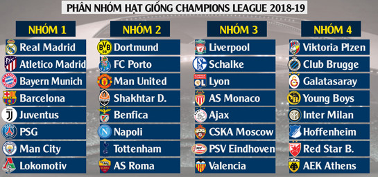 Bốc thăm vòng bảng UEFA Champions League 2018-2019: Dễ có bảng tử thần