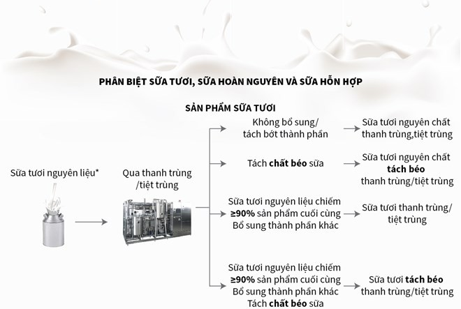 [Infographics] Phân biệt sữa tươi, sữa hoàn nguyên và sữa hỗn hợp