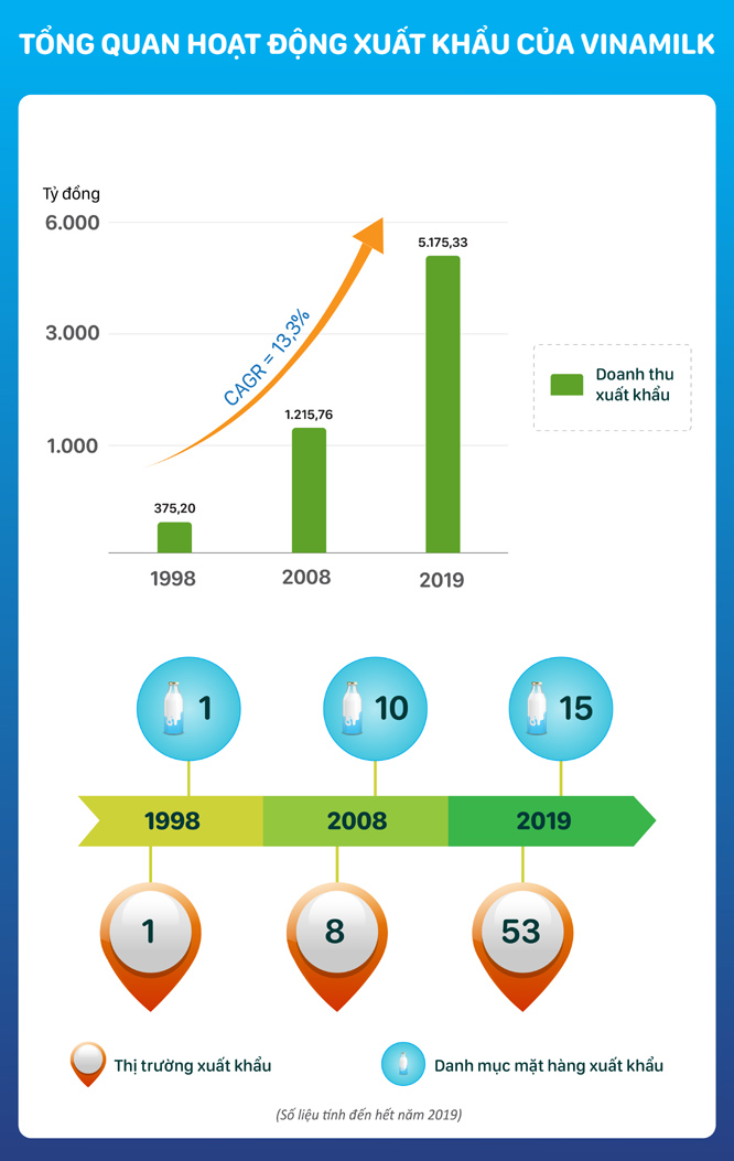 Vinamilk tích lũy gì từ hơn 20 năm 