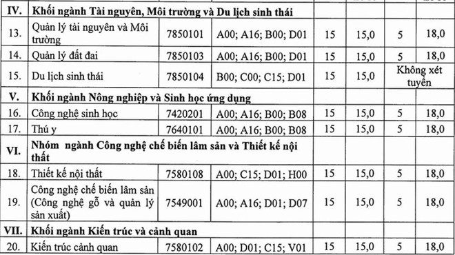 Nhiều trường đại học đồng loạt thông báo tuyển sinh bổ sung ảnh 5