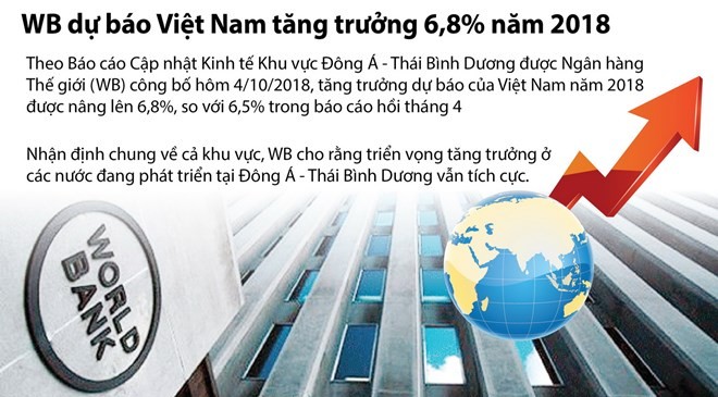 [Infographics] WB dự báo Việt Nam tăng trưởng 6,8% năm 2018