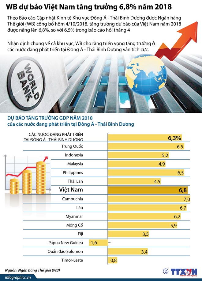 infographics wb du bao viet nam tang truong 68 nam 2018