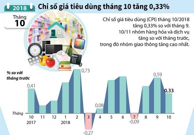 [Infographics] Chỉ số giá tiêu dùng tháng 10 tăng 0,33%