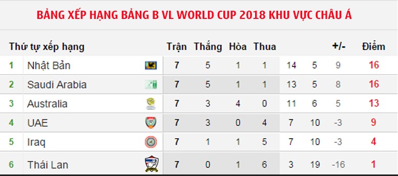 thua dam nhat ban thai lan vo mong du world cup 2018