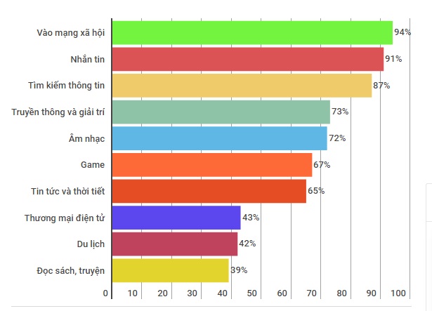 nguoi viet dung smartphone chu yeu de vao mang xa hoi