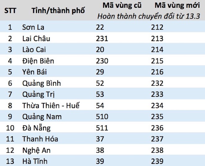 hay luu lai ma vung moi cua 59 tinh thanh nay de goi toi sdt ban