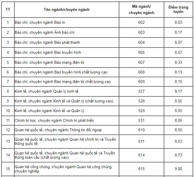diem trung tuyen 2018 hoc vien bao chi va tuyen truyen dien xet hoc ba